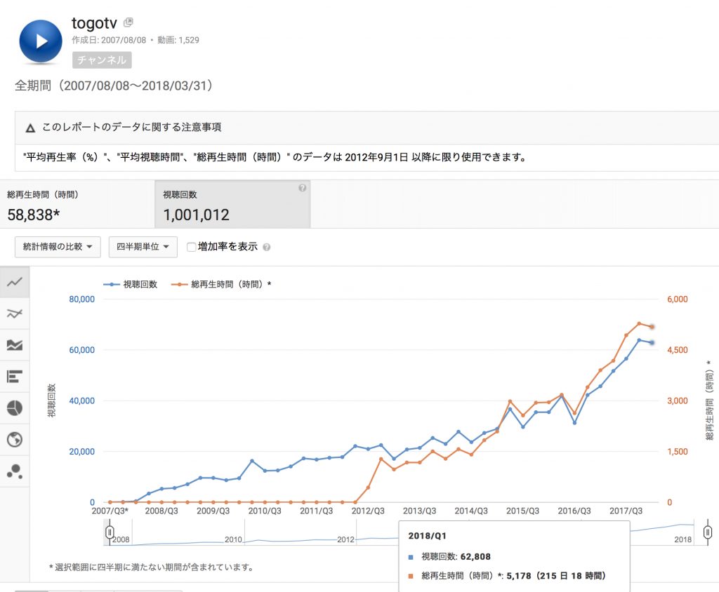 直近の2018年第1四半期(1月〜3月)では、月間再生数が2万回超えを記録する