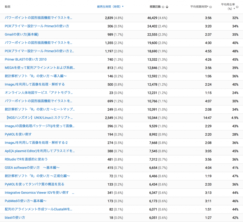 再生数のトップ25動画